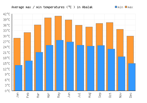 Abalak average minimum / maximum temperatures (Celsius)