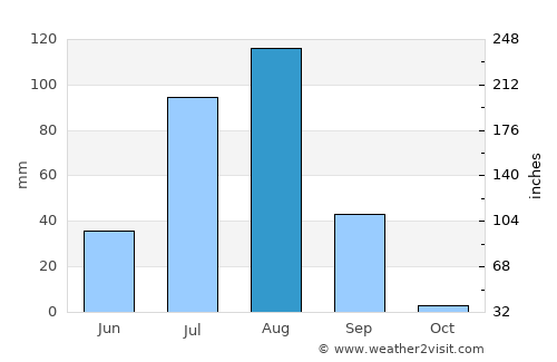 Abalak average rain in August