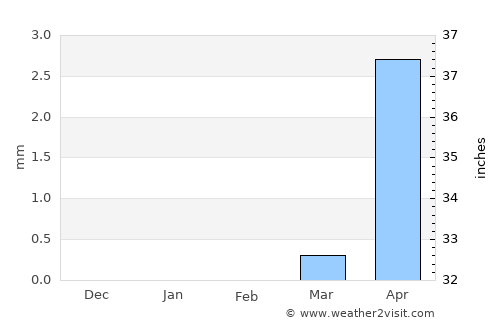 Abalak average rain in February