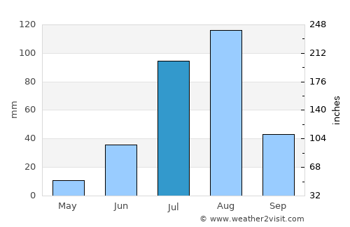 Abalak average rain in July