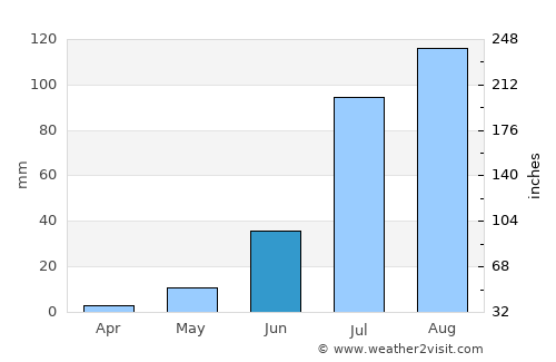 Abalak average rain in June