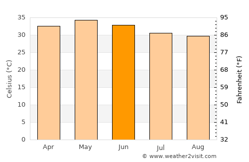 Abalak average temperature in June