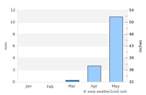 Abalak average rain in March