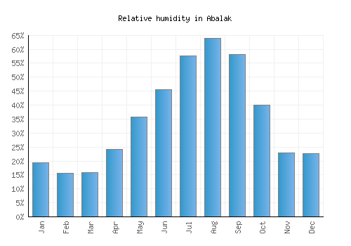 Abalak relative humidity averages