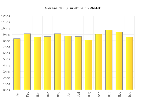 Abalak average daily sunshine chart