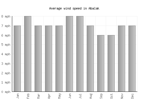 Abalak average winspeed by month (mph)