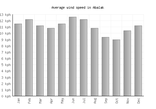 Abalak average winspeed by month (km/h)