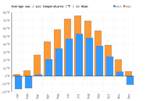 Aban average minimum / maximum temperatures (Fahrenheit)