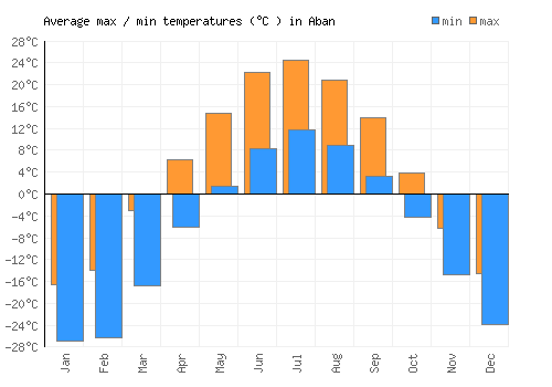 Aban average minimum / maximum temperatures (Celsius)