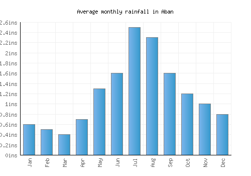 Aban monthly rainfall chart (inches)