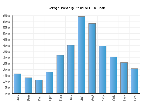 Aban monthly rainfall chart (mm)
