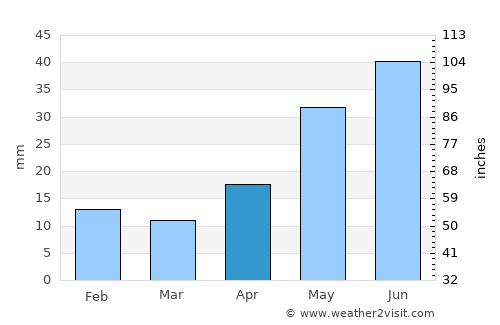 Aban average rain in April