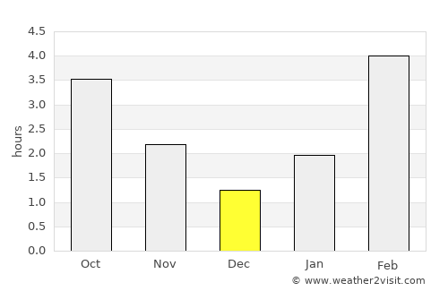 Aban average rain in December
