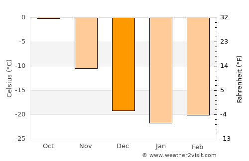 Aban average temperature in December