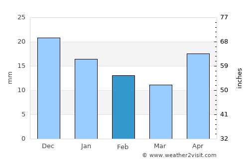 Aban average rain in February