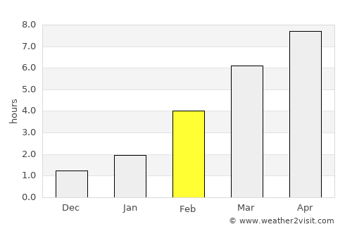 Aban average rain in February