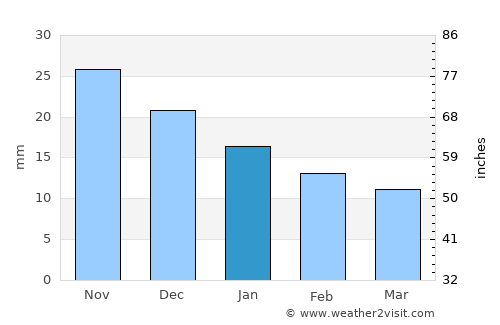 Aban average rain in January