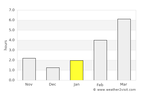 Aban average rain in January