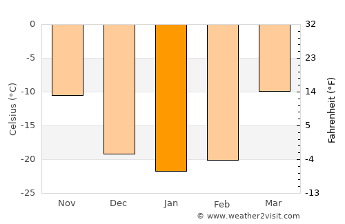 Aban average temperature in January
