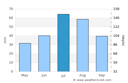 Aban average rain in July