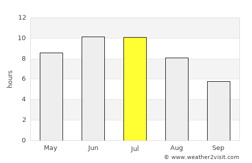 Aban average rain in July
