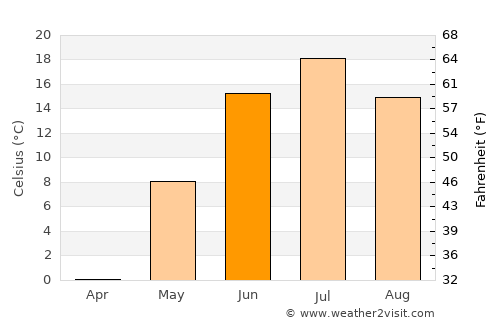 Aban average temperature in June