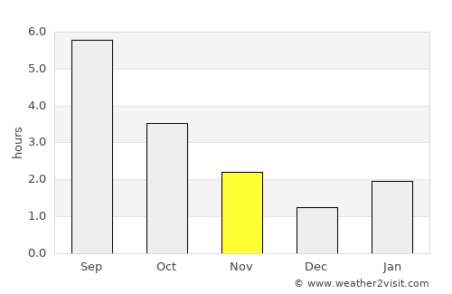 Aban average rain in November