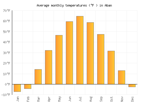 Aban average temperature chart (Fahrenheit)