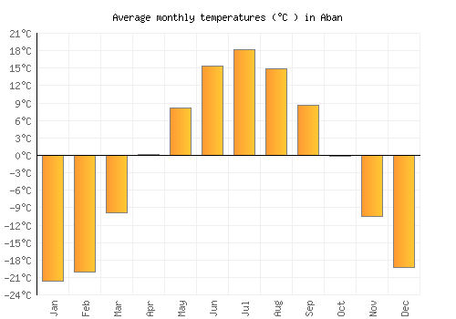 Aban average temperature chart (Celsius)