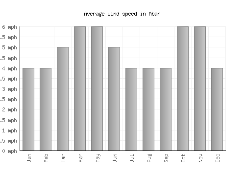 Aban average winspeed by month (mph)