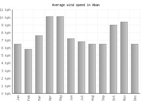 Aban average winspeed by month (km/h)