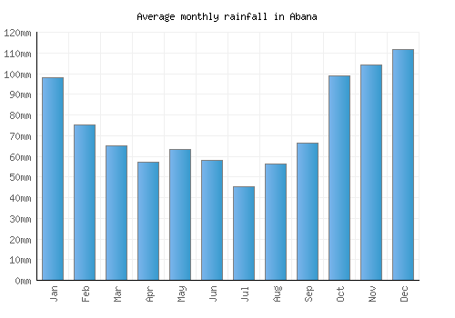 Abana monthly rainfall chart (mm)