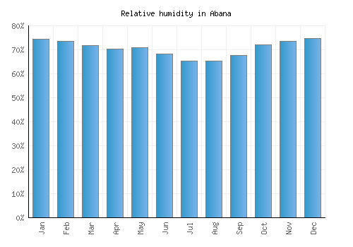 Abana relative humidity averages