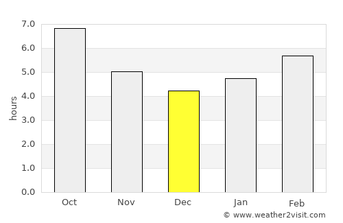 Abana average rain in December