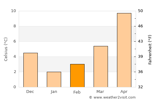 Abana average temperature in February