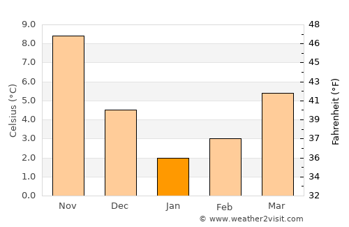 Abana average temperature in January