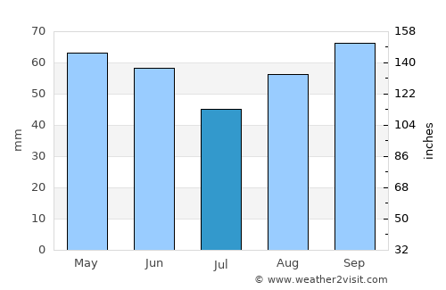 Abana average rain in July