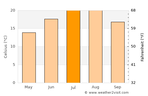 Abana average temperature in July