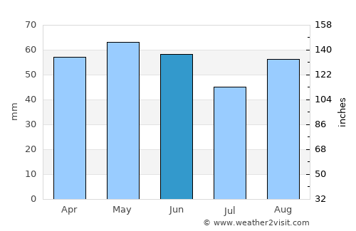Abana average rain in June