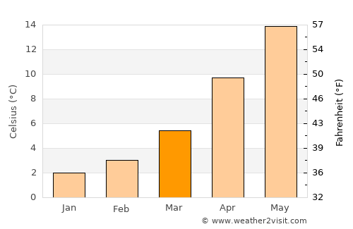 Abana average temperature in March