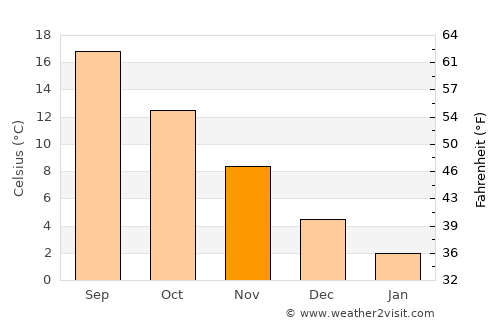 Abana average temperature in November