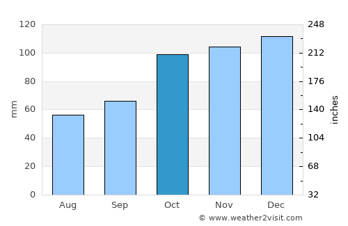 Abana average rain in October