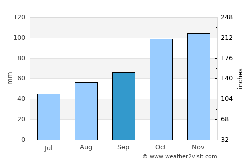 Abana average rain in September