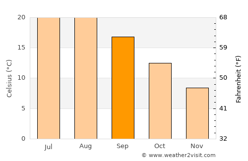 Abana average temperature in September