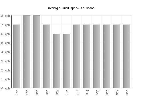 Abana average winspeed by month (mph)