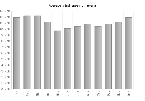 Abana average winspeed by month (km/h)
