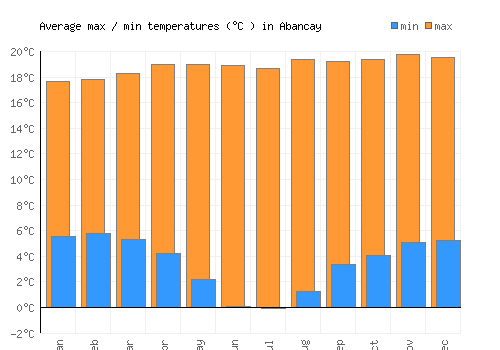 Abancay average minimum / maximum temperatures (Celsius)