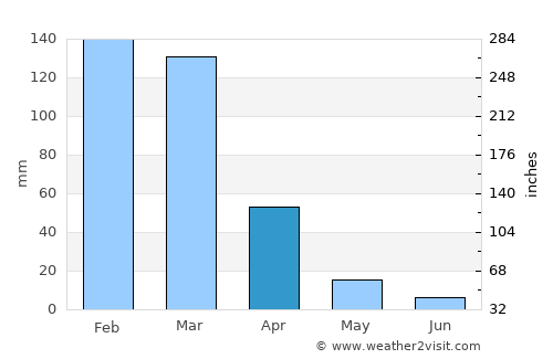 Abancay average rain in April