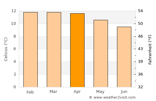 Abancay average temperature in April