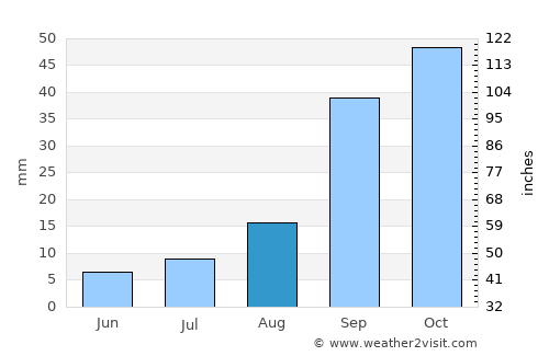 Abancay average rain in August